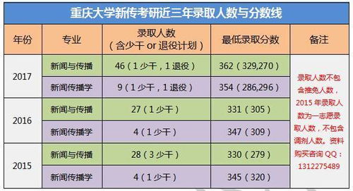 2023重庆大学考研预估线(重庆大学今年考研分数线)