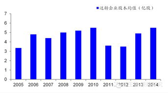 为什么高送转要看建筑企业