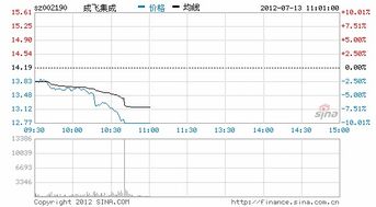 成飞集成这只股票为什么一跌再跌?业绩报告、个股新闻都向好,去年同期又是非常活跃的股