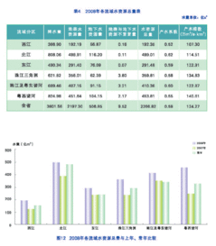 为什么保证率越高，相应的水资源总量越小