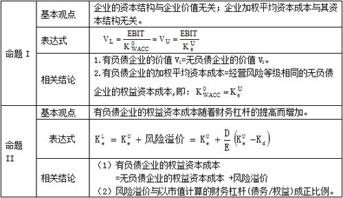 浅谈MM定理与最佳资本结构假说