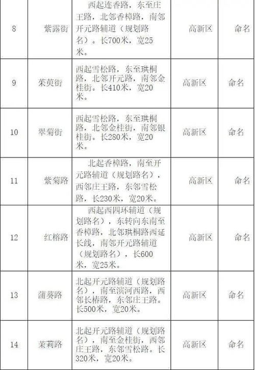 最新 郑州拟命名79条道路名称 强国路 茉莉路 芍药街