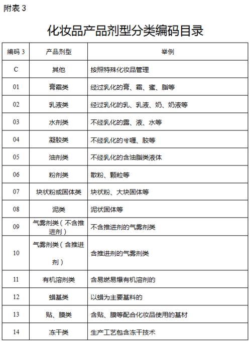 国家局发布 化妆品分类规则和分类目录 征求意见稿