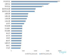 物流行业有哪些岗位一个月工资多少