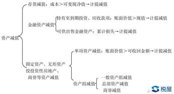 继续请教金融资产减值和库存股处理