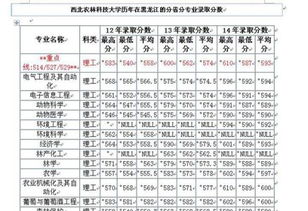 黑龙江2015理科打562能报西北农林科技大学吗 