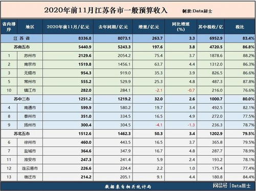 扬州镇江仍是负增长,2020年1 11月江苏各市一般预算收入