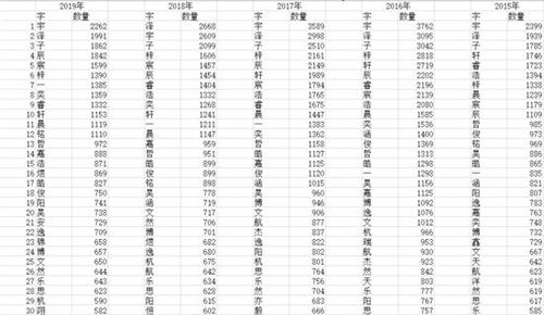 2019新生宝宝热门名字出炉,费尽心思给娃取名,却不小心成了爆款