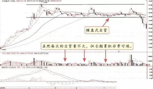 股价在不断的放量上涨,庄家还能出货,是怎么出的货