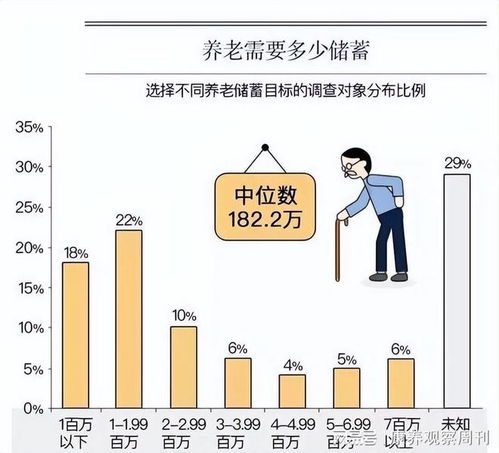 退休以后,存款有五十万,能确保养老生活安然无忧么