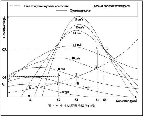 风力发电变桨系统浅析