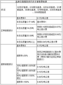 都有了,高速公路收费标准 2017年免过路费时间