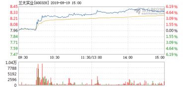 兰太实业4月19日以后怎么样？短线