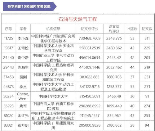 全球顶尖前10万科学家排名公布,太阳能热利用领域季杰 金红光等中国学者入榜