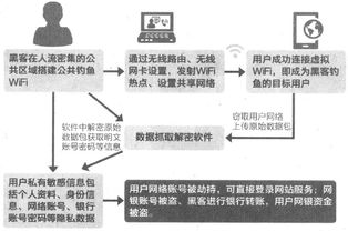 钓鱼WiFi现状与治理路径探究 以上海市为视角 