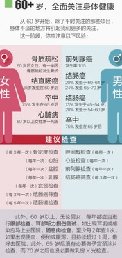 我们要多大年龄开始固定体检才合适(多大年龄应该体检)