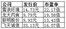 一般在香港上市的公司股票价格是多少。