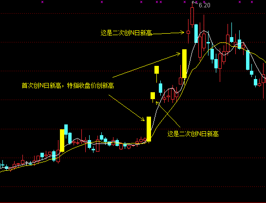 求昨天股价创N日内新高且今日缩量收阴的公式?