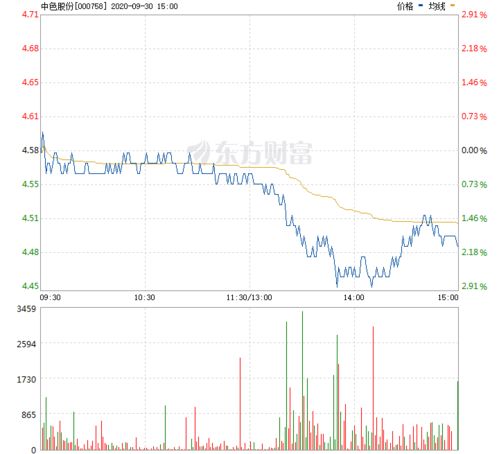 中色股份的走势如何