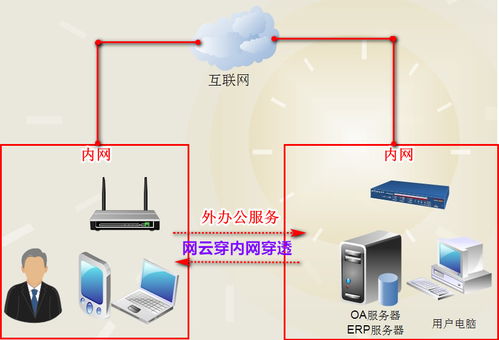 用网云穿做内网穿透,需要设置路由器吗 (怎么用云服务器实现内网穿透)