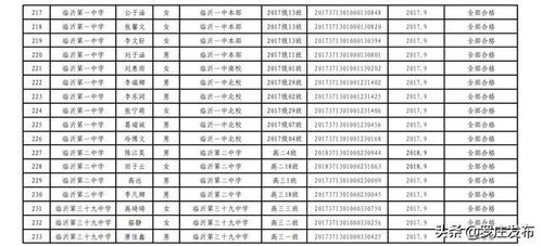 恭喜 罗庄这些学生拟获得省级表彰 有你认识的吗