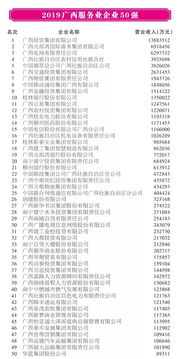 祝贺 2019广西企业100强发布,快来看看都有谁