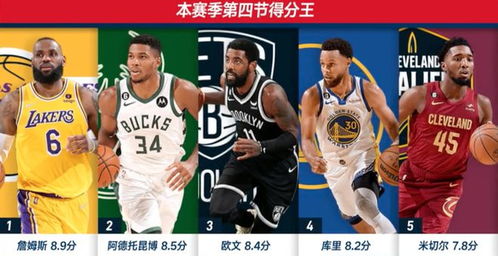 目前nba赛季总得分,nba本赛季总得分榜最新排