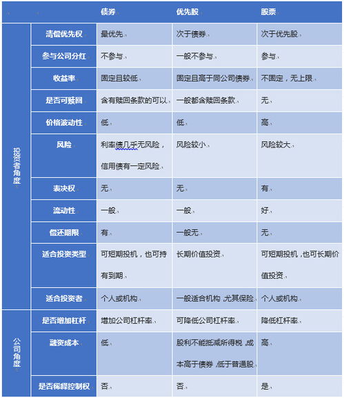 股票中的优先股 和 债券的区别是什么