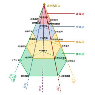 为什么要做ESP战略绩效管理系统？