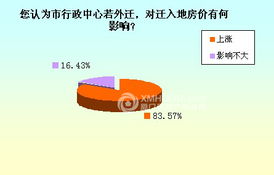 逾半网友称市行政中心迁翔安最好 最佳时机2年内 