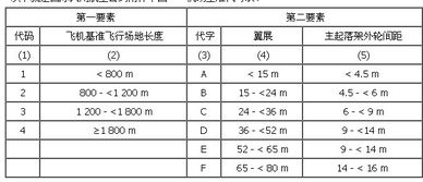 机场如何划分等级