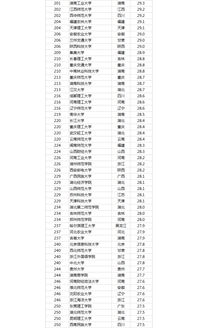 苏州有哪些大学排名及分数线