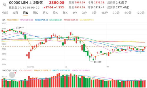 沪指午间下跌0.06%