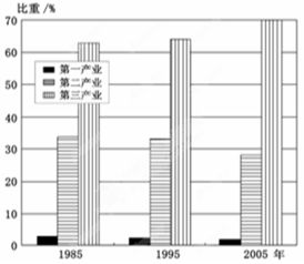 图6为 某地1985 2005年产业结构变化图 读图完成13 14题 13.关于该地产业结构的说法,正确的是 A.第一产业产值大幅下降B.第二产业占比持续升高C.第三产业占 