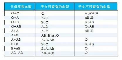 高能帖 最全的父母与子女血型对照表 