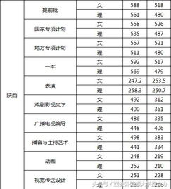 2023年陕西高考分数线 西安外国语大学的分数线是多少