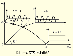 资产评估师考试 机电设备 考试知识点 疲劳寿命理论及应用 