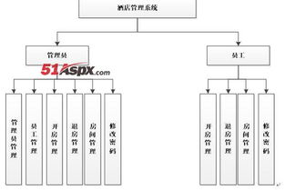 酒店指挥管理系统毕业设计论文