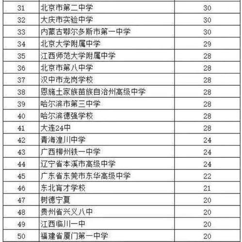 2020年全国各中学考上清华 北大人数排名 衡水中学以73人居第5