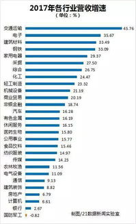 9张图 速 读 哪些行业最赚钱 这家公司赚钱超过一个行业