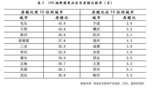 百城库存呈现同比正增长态势 存在库存积压和滞销风险