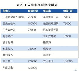 家庭税后年收入9万，如何理财