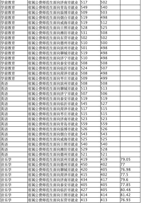 2021年,山东高考生录取公费师范院校的基本分数线出炉