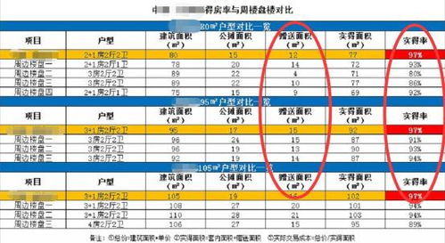 当得房率达到100 ,将会发生什么