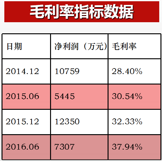 股票10送10后，财务报表那些项会变化，怎么变？举例？