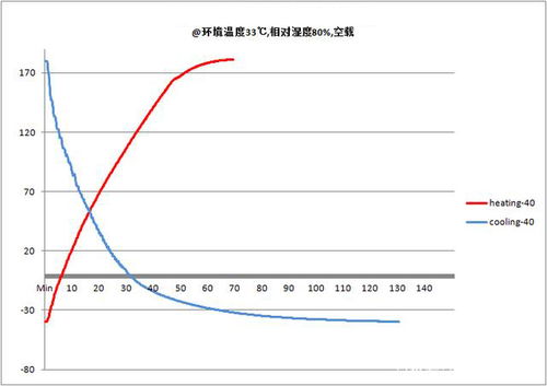 如何确定dsc零升温速率时的温度