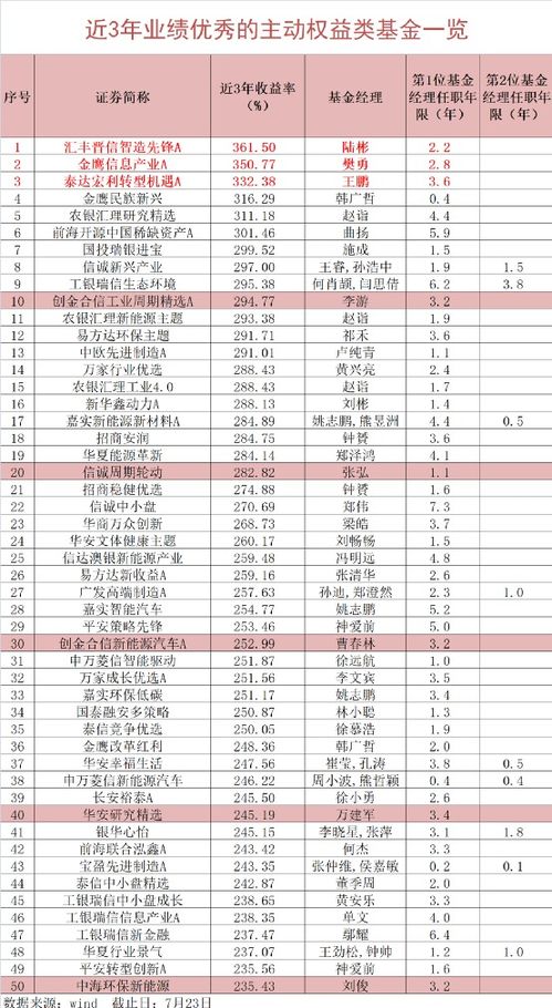 炸锅 暴赚400 五年期最牛基金又换了 新冠军竟是他 三年期冠军更猛 狂赚361 更有5只基金今年已大赚超70 榜单来了 