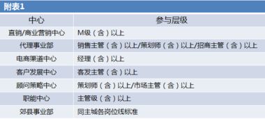 贝壳重庆新房在职员工学历升级福利计划