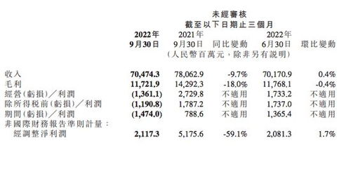 小米2022年第三季度财报：营收705亿元，高端手机成增长亮点  第1张