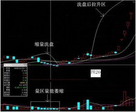 多头洗盘缩量是什么意思